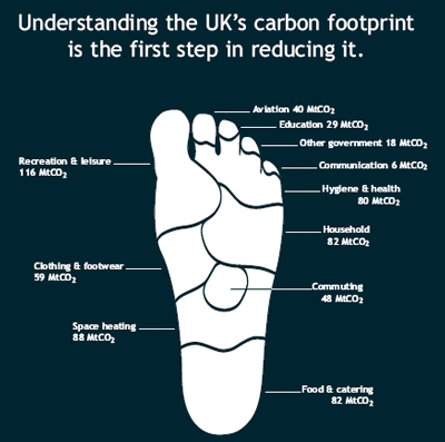 images carbon footprint